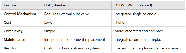 4 Way Reversing Valve with Solenoid over Standard DSF Valve