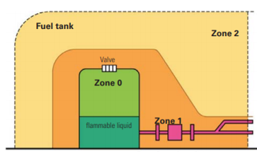 Zone Wto ATEX Fans