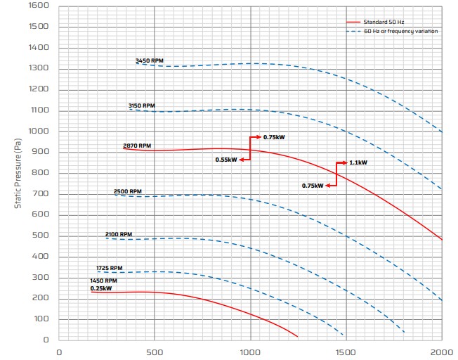 S20 Corrosion Resistant Fan Performance Data