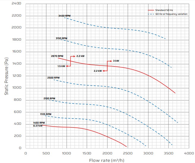 S25 Corrosion Resistant Fan Performance Data