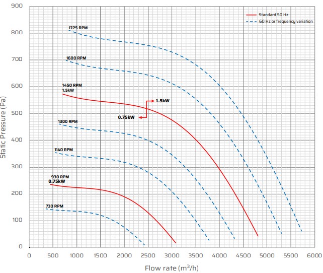 S30 Corrosion Resistant Fan Performance Data