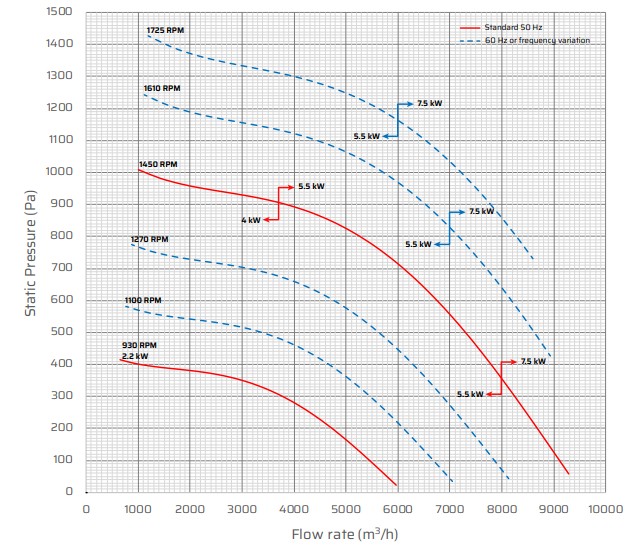 S35 Corrosion Resistant Fan Performance Data