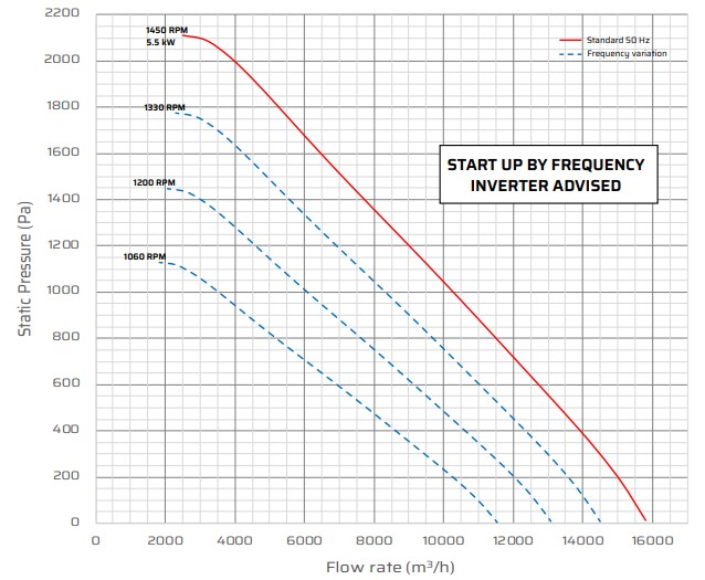 S50 Corrosion Resistant Fan Performance Data