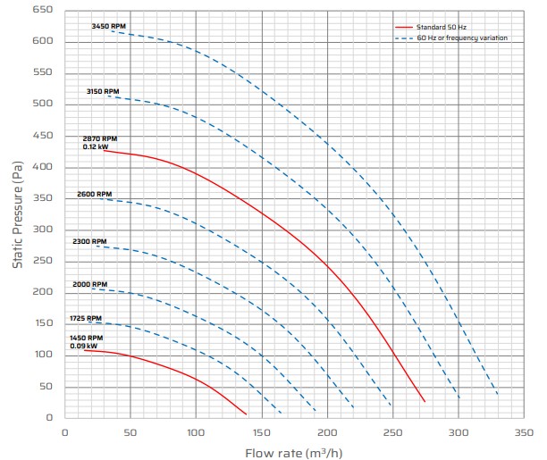 ST10 Corrosion Resistant Fan Performance Data