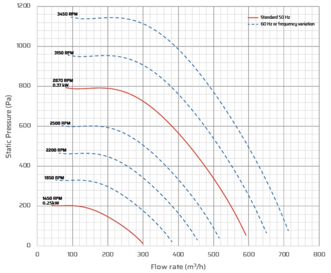 ST12 Performance Data