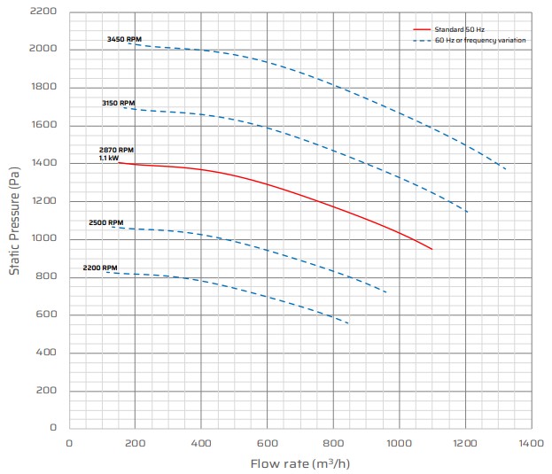 ST14 Fan Performance Data