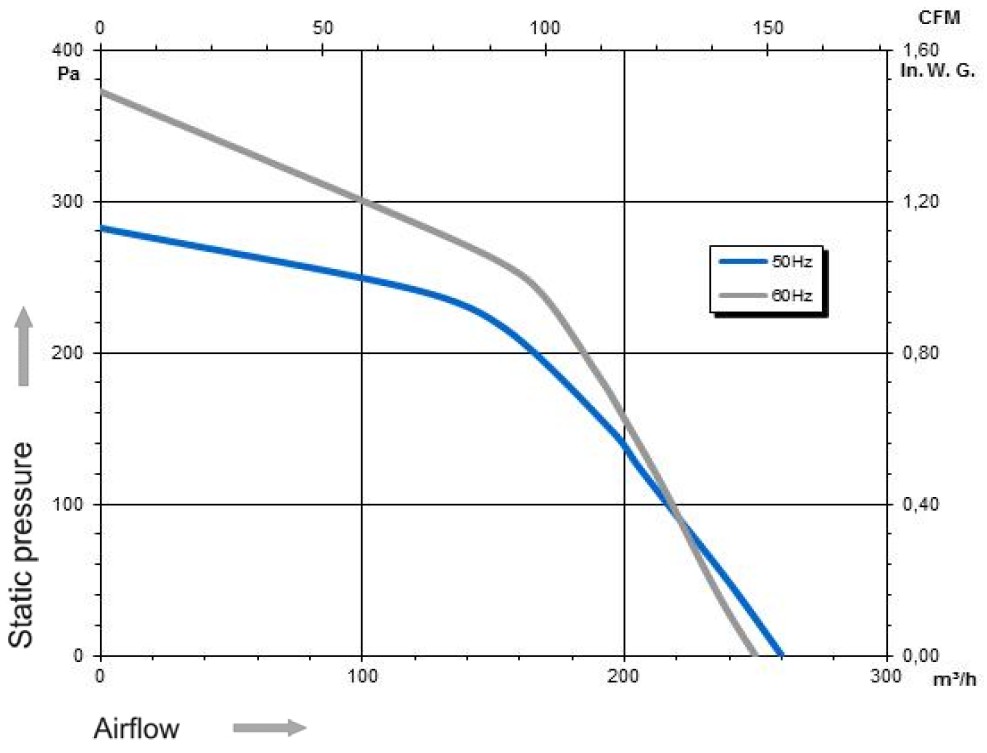 D25-A5 Ecofit 2GREA3 120X62R Performance Data