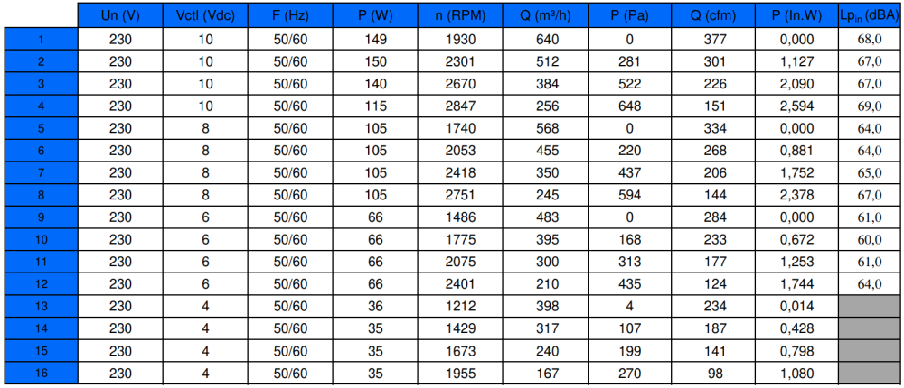 L02-A1 Ecofit GREG9 160X62R Performance Data