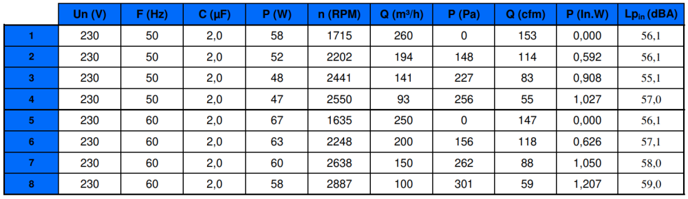 D25-A5 Ecofit 2GREA3 120X62R Performance Data
