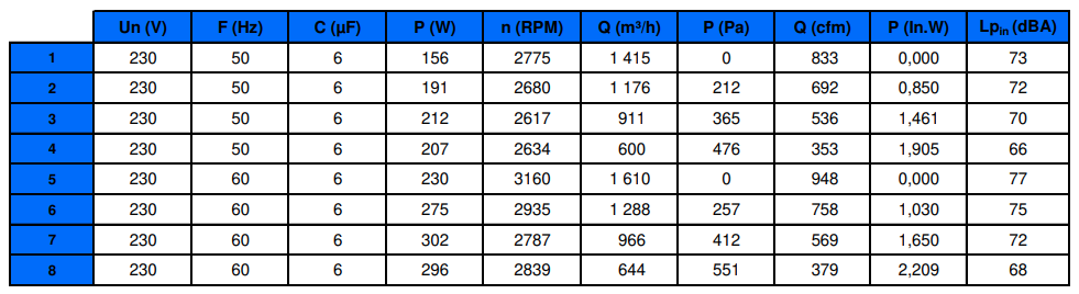 L47-A3 Ecofit 2RRE45 250x50R Performance Curve