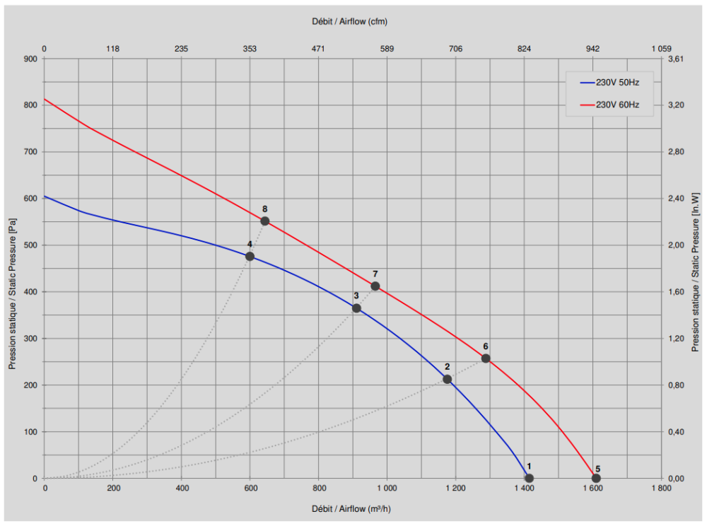 L47-A3 Ecofit 2RRE45 250x50R Fan Curve