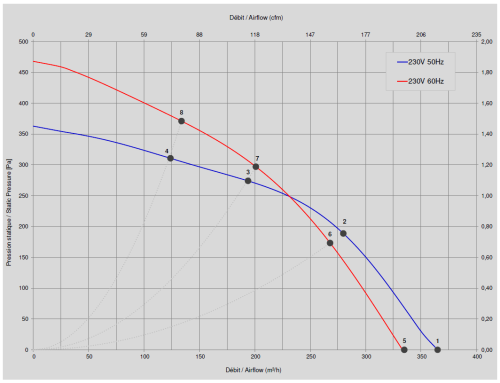 Ecofit N05-48 2GRE15 140x59R Performance Curve