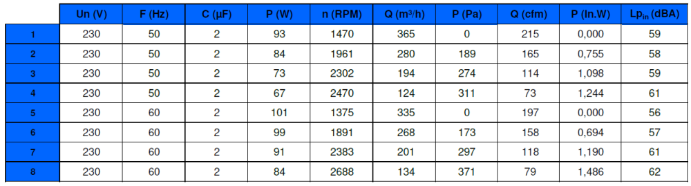 Ecofit N05-48 2GRE15 140x59R Performance Data