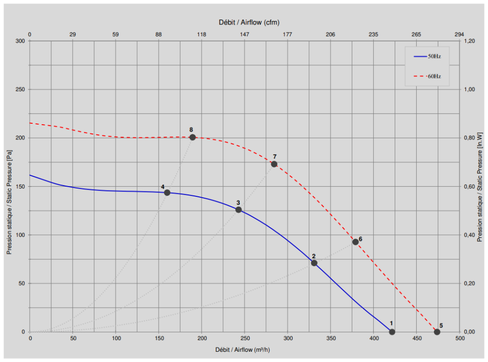 Ecofit N05-62 4GRE25 160x62R Performance Curve