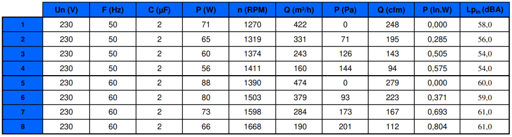 Ecofit N05-62 4GRE25 160x62R Performance Data