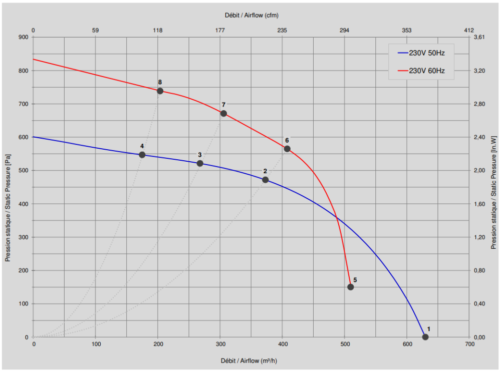 Ecofit N15-B2 2GRE4 160x62R Performance Curve
