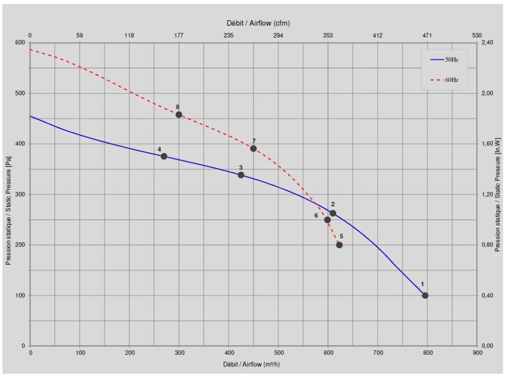 L23-A8 Ecofit 2GDS35 133X190L Performance Curve