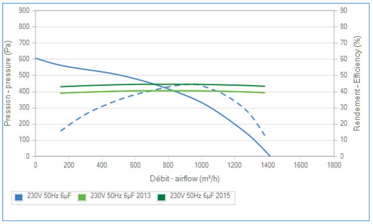 L47-A3 Ecofit 2RRE45 250x50R Performance Curve