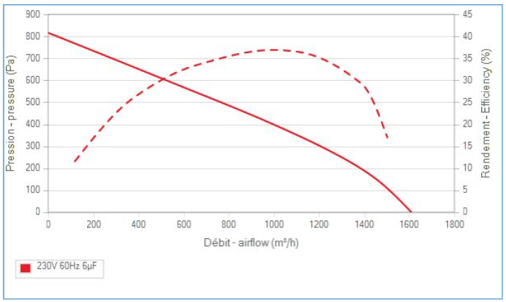 L47-A3 Ecofit 2RRE45 250x50R Performance Data