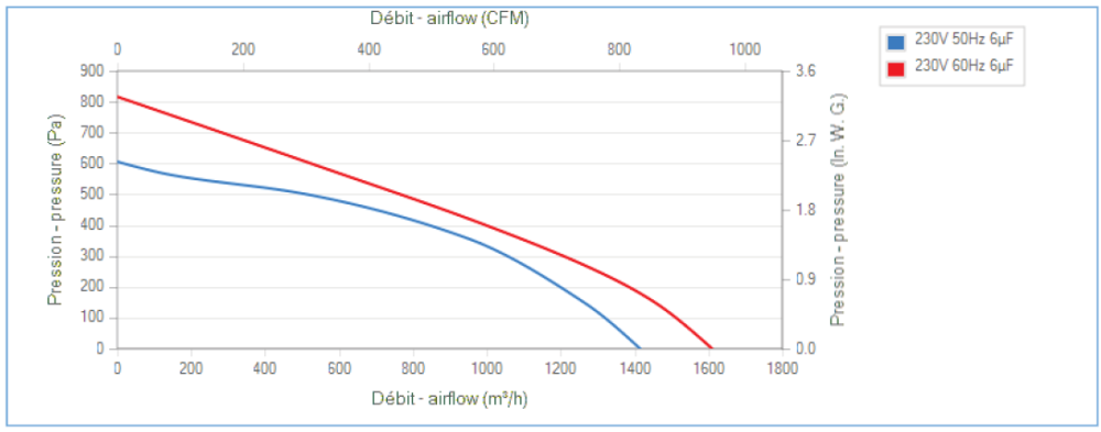 L47-A3 Ecofit 2RRE45 250x50R Fan Curve