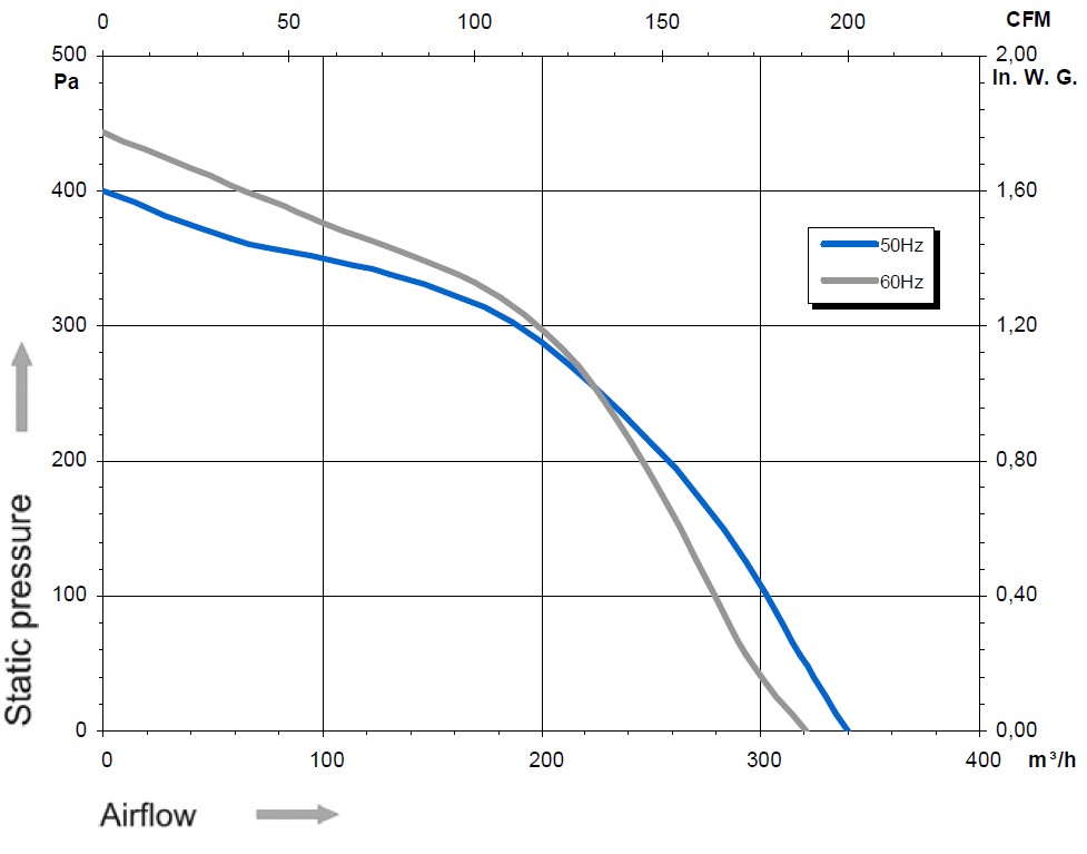 N05-48 Ecofit 2GRE15 140X59R Performance Data