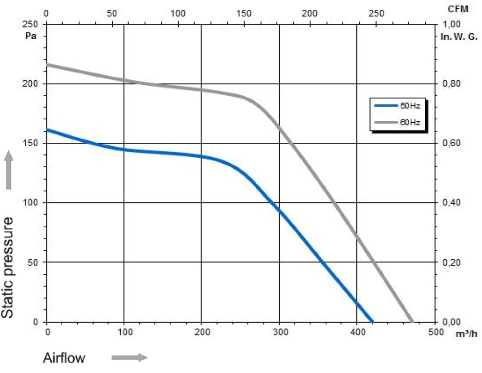 N05-62 Ecofit 4GRE25 160X62R Performance Data