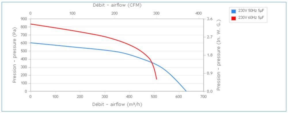 N15-B2 Ecofit 2GRE45 160X62R Fan Performance