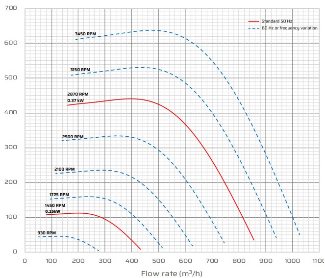 S15 Corrosion Resistant Fan Performance Data