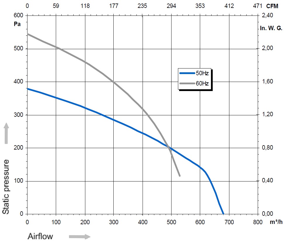 Z18-17 Ecofit 2GDS25 133X190R Performance Curve